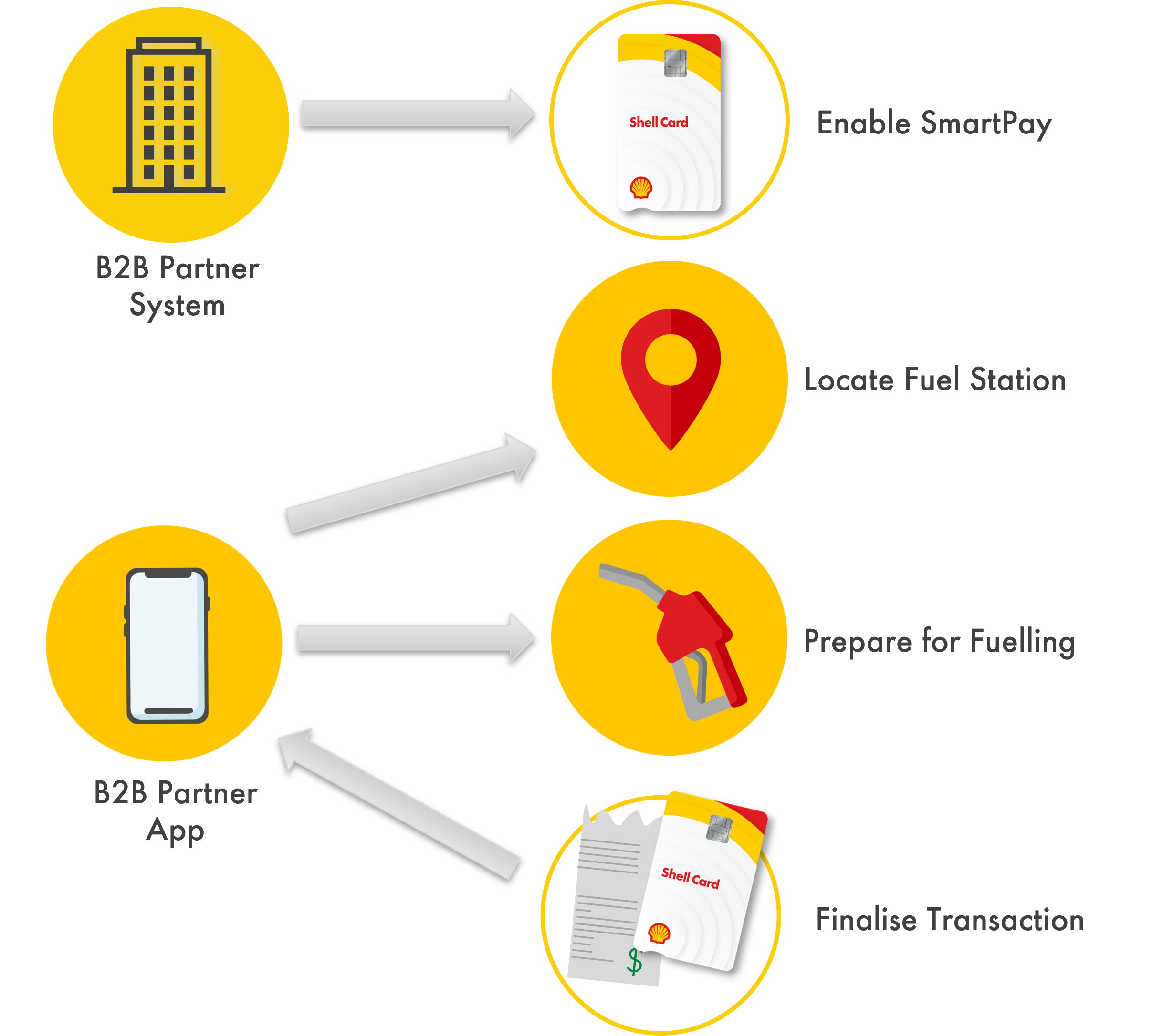 An illustrational diagram showing the partner system where SmartPay is enabled so that the Parter App can facilitate API calls to locate the fuel station, prepare for fuelling, and finalise the transaction
