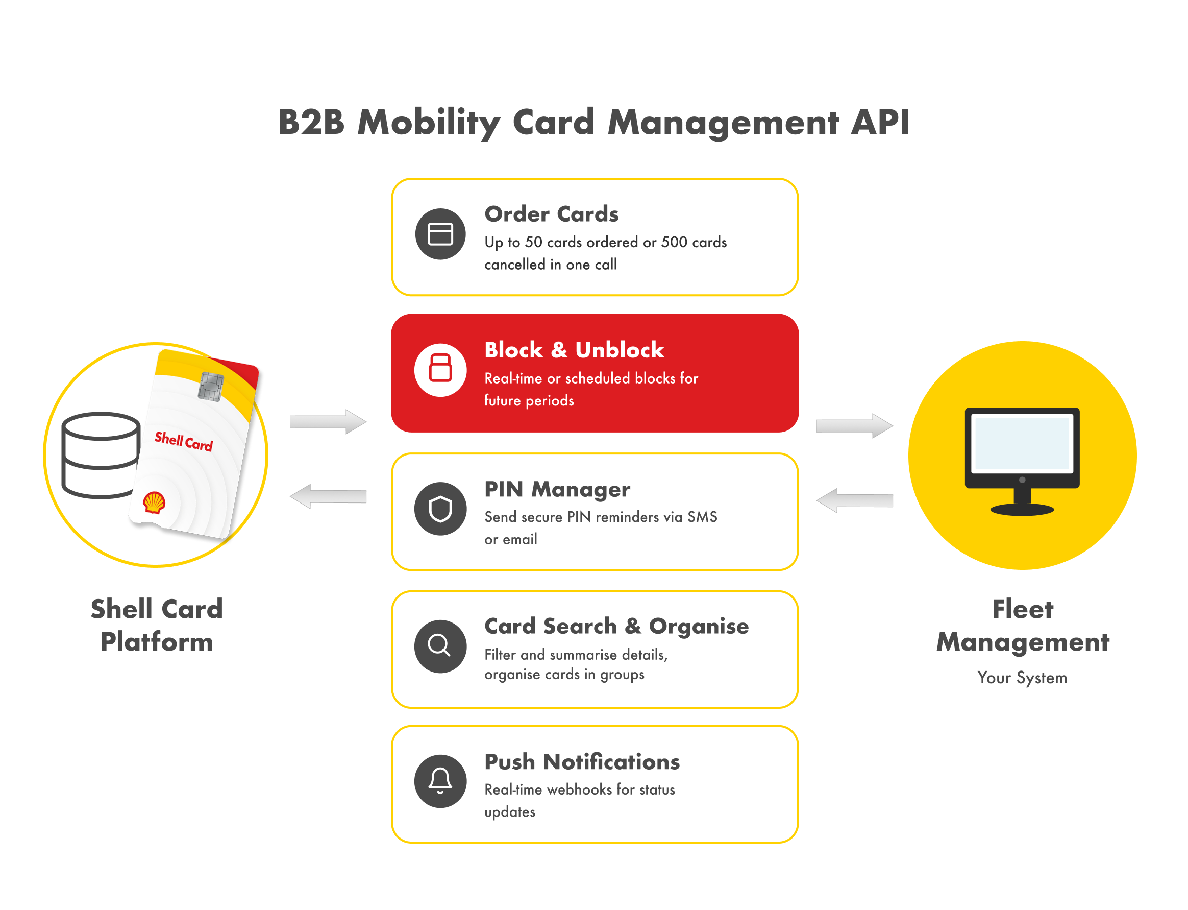 An illustration of the B2B Mobility Card Management API: the Shell card platform is connected to the API, which is connected to the Fleet management platform. The API presents card ordering, blocking and unblocking, PIN management, card search, card group organisation, and push notifications capabilities