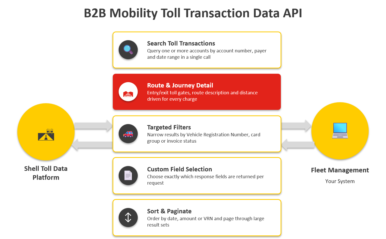 B2B Mobility Toll Transaction Data